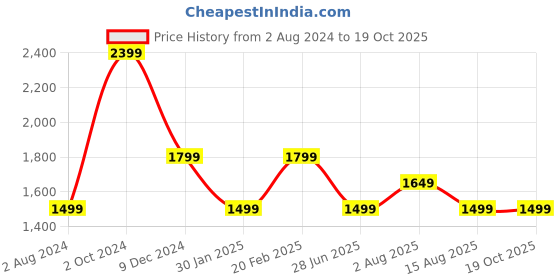 tatacliq.com Tommy Hilfiger Desert Sky Regular Fit Dress tommy hilfiger Price History Graph from 2 Aug 2024 to 18 Oct 2025
