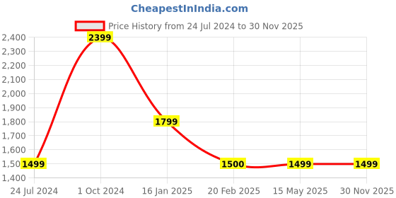 tatacliq.com Tommy Hilfiger Desert Sky Regular Fit Dress tommy hilfiger Price History Graph from 24 Jul 2024 to 28 Nov 2025