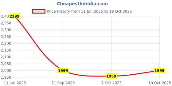 tatacliq.com Tommy Hilfiger Desert Sky Regular Fit Dress tommy hilfiger Price History Graph from 11 Jun 2025 to 18 Oct 2025