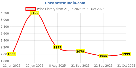 tatacliq.com Tommy Hilfiger Desert Sky Regular Fit Dress tommy hilfiger Price History Graph from 21 Jun 2025 to 21 Oct 2025