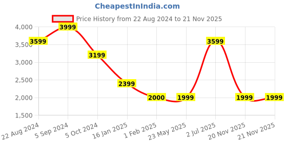 tatacliq.com Tommy Hilfiger Desert Sky Regular Fit Dress tommy hilfiger Price History Graph from 22 Aug 2024 to 21 Nov 2025