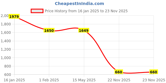 tatacliq.com Tommy Hilfiger Desert Sky Regular Fit Dress tommy hilfiger Price History Graph from 16 Jan 2025 to 22 Nov 2025