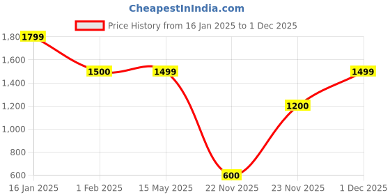 tatacliq.com Tommy Hilfiger Desert Sky Regular Fit Dress tommy hilfiger Price History Graph from 16 Jan 2025 to 1 Dec 2025
