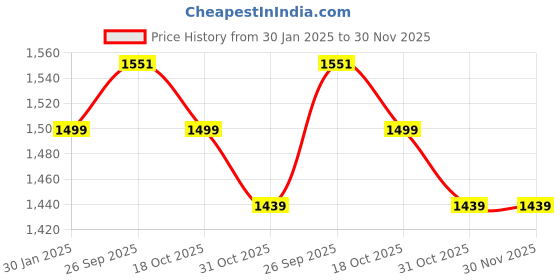 tatacliq.com Tommy Hilfiger Desert Sky Regular Fit Dress tommy hilfiger Price History Graph from 30 Jan 2025 to 30 Nov 2025