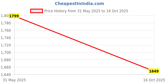 tatacliq.com Tommy Hilfiger Desert Sky Regular Fit Dress tommy hilfiger Price History Graph from 31 May 2025 to 16 Oct 2025