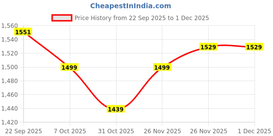 tatacliq.com Tommy Hilfiger Desert Sky Regular Fit Dress tommy hilfiger Price History Graph from 22 Sep 2025 to 30 Nov 2025
