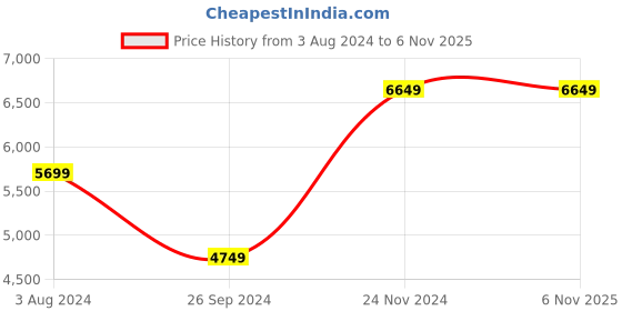 tatacliq.com Tommy Hilfiger Desert Sky Regular Fit Gilet tommy hilfiger Price History Graph from 3 Aug 2024 to 6 Nov 2025