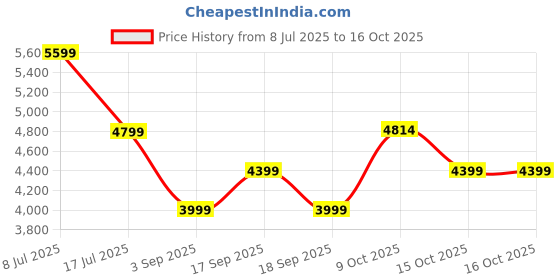 tatacliq.com Tommy Hilfiger Desert Sky Regular Fit Gilet Jacket tommy hilfiger Price History Graph from 8 Jul 2025 to 15 Oct 2025