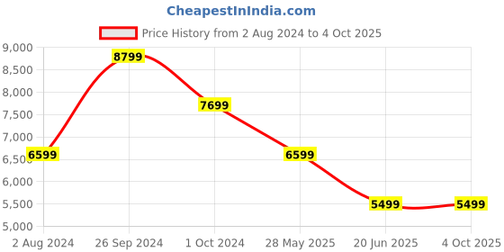 tatacliq.com Tommy Hilfiger Desert Sky Regular Fit Jacket tommy hilfiger Price History Graph from 2 Aug 2024 to 4 Oct 2025