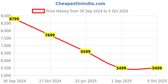 tatacliq.com Tommy Hilfiger Desert Sky Regular Fit Jacket tommy hilfiger Price History Graph from 30 Sep 2024 to 5 Oct 2025