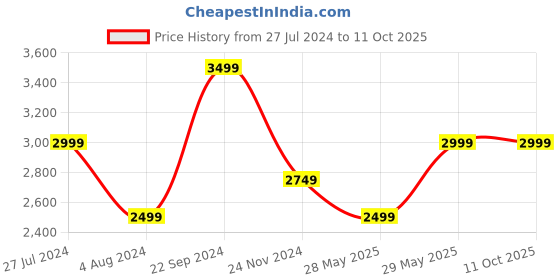 tatacliq.com Tommy Hilfiger Desert Sky Regular Fit Joggers tommy hilfiger Price History Graph from 27 Jul 2024 to 10 Oct 2025