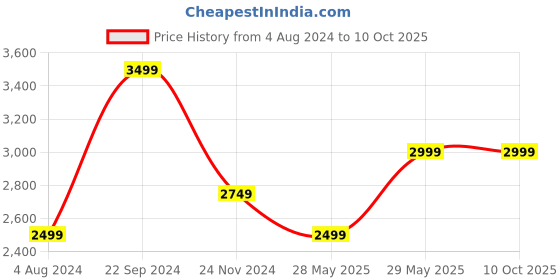 tatacliq.com Tommy Hilfiger Desert Sky Regular Fit Joggers tommy hilfiger Price History Graph from 4 Aug 2024 to 10 Oct 2025