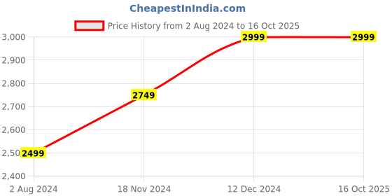tatacliq.com Tommy Hilfiger Desert Sky Regular Fit Joggers tommy hilfiger Price History Graph from 2 Aug 2024 to 16 Oct 2025