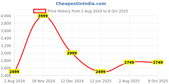 tatacliq.com Tommy Hilfiger Desert Sky Regular Fit Joggers tommy hilfiger Price History Graph from 2 Aug 2024 to 8 Oct 2025