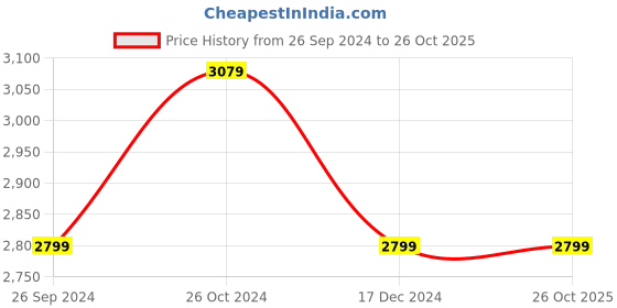 tatacliq.com Tommy Hilfiger Desert Sky Regular Fit Joggers tommy hilfiger Price History Graph from 26 Sep 2024 to 26 Oct 2025