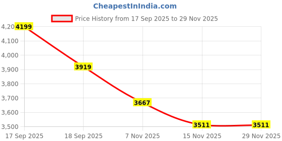 tatacliq.com Tommy Hilfiger Desert Sky Regular Fit Logo Printed Hoodie tommy hilfiger Price History Graph from 17 Sep 2025 to 28 Nov 2025