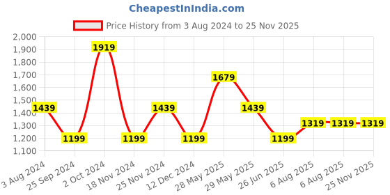 tatacliq.com Tommy Hilfiger Desert Sky Regular Fit Polo T-Shirt tommy hilfiger Price History Graph from 3 Aug 2024 to 25 Nov 2025