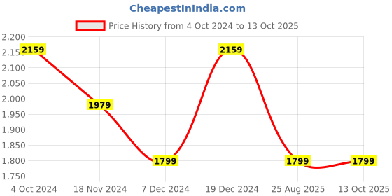 tatacliq.com Tommy Hilfiger Desert Sky Regular fit Shorts tommy hilfiger Price History Graph from 4 Oct 2024 to 13 Oct 2025