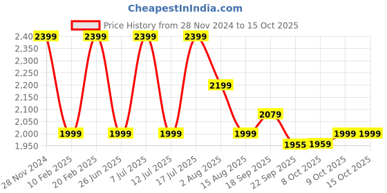 tatacliq.com Tommy Hilfiger Desert Sky Regular Fit Shorts tommy hilfiger Price History Graph from 28 Nov 2024 to 15 Oct 2025