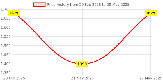 tatacliq.com Tommy Hilfiger Desert Sky Regular Fit Shorts tommy hilfiger Price History Graph from 20 Feb 2025 to 29 May 2025
