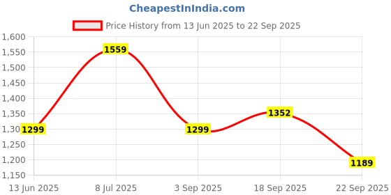 tatacliq.com Tommy Hilfiger Desert Sky Regular Fit Shorts tommy hilfiger Price History Graph from 13 Jun 2025 to 22 Sep 2025