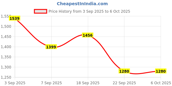 tatacliq.com Tommy Hilfiger Desert Sky Regular Fit Shorts tommy hilfiger Price History Graph from 3 Sep 2025 to 5 Oct 2025