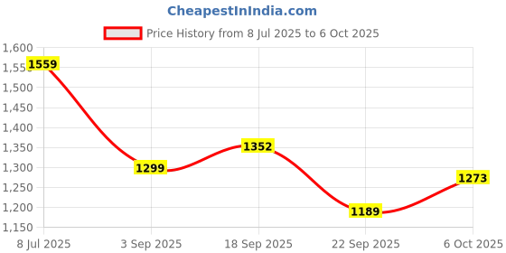 tatacliq.com Tommy Hilfiger Desert Sky Regular Fit Shorts tommy hilfiger Price History Graph from 8 Jul 2025 to 6 Oct 2025