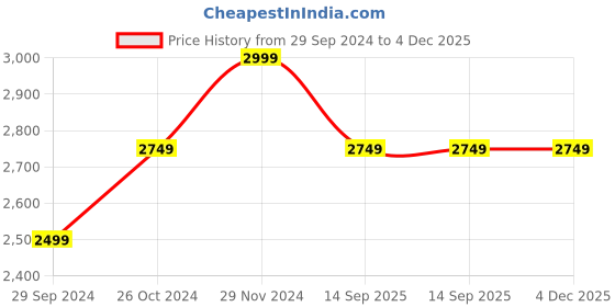 tatacliq.com Tommy Hilfiger Desert Sky Regular Fit Striped Shirt tommy hilfiger Price History Graph from 29 Sep 2024 to 3 Dec 2025