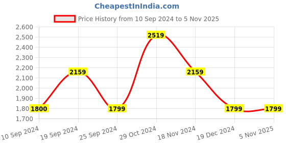tatacliq.com Tommy Hilfiger Desert Sky Regular Fit Sweater tommy hilfiger Price History Graph from 10 Sep 2024 to 4 Nov 2025