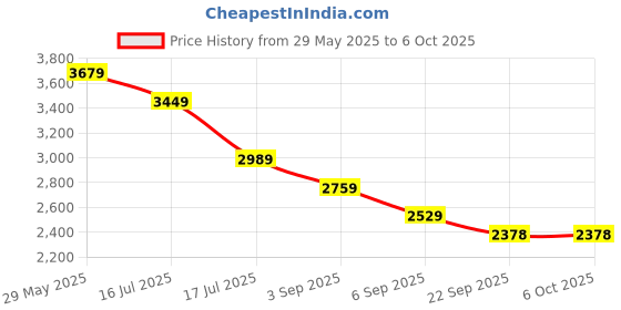 tatacliq.com Tommy Hilfiger Desert Sky Regular Fit Sweater tommy hilfiger Price History Graph from 29 May 2025 to 5 Oct 2025