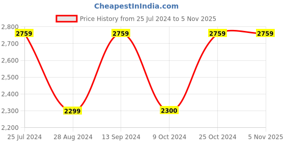 tatacliq.com Tommy Hilfiger Desert Sky Regular Fit Sweatshirt tommy hilfiger Price History Graph from 25 Jul 2024 to 2 Nov 2025