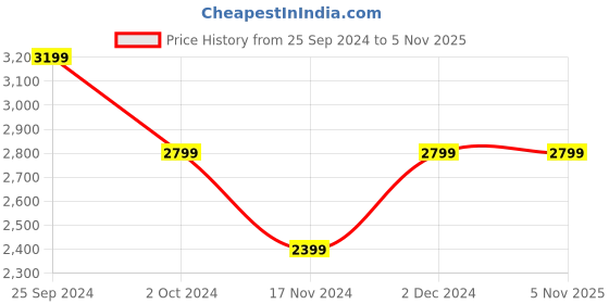 tatacliq.com Tommy Hilfiger Desert Sky Regular fit Sweatshirts tommy hilfiger Price History Graph from 25 Sep 2024 to 5 Nov 2025