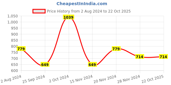 tatacliq.com Tommy Hilfiger Desert Sky Regular Fit T-Shirt tommy hilfiger Price History Graph from 2 Aug 2024 to 22 Oct 2025