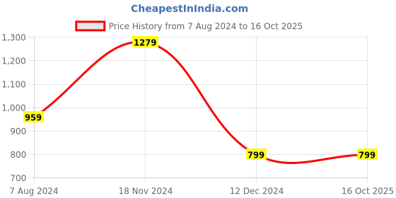 tatacliq.com Tommy Hilfiger Desert Sky Regular Fit T-Shirt tommy hilfiger Price History Graph from 7 Aug 2024 to 16 Oct 2025