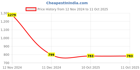 tatacliq.com Tommy Hilfiger Desert Sky Regular Fit T-Shirt tommy hilfiger Price History Graph from 12 Nov 2024 to 11 Oct 2025