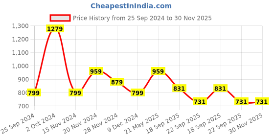 tatacliq.com Tommy Hilfiger Desert Sky Regular Fit T-Shirt tommy hilfiger Price History Graph from 25 Sep 2024 to 30 Nov 2025