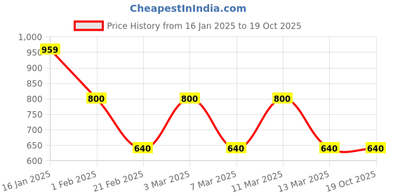tatacliq.com Tommy Hilfiger Desert Sky Regular Fit T-Shirt tommy hilfiger Price History Graph from 16 Jan 2025 to 18 Oct 2025