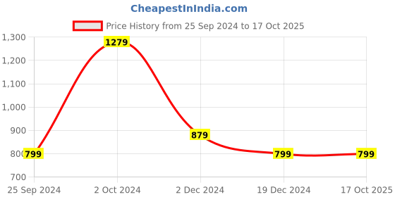 tatacliq.com Tommy Hilfiger Desert Sky Regular Fit Top tommy hilfiger Price History Graph from 25 Sep 2024 to 15 Oct 2025
