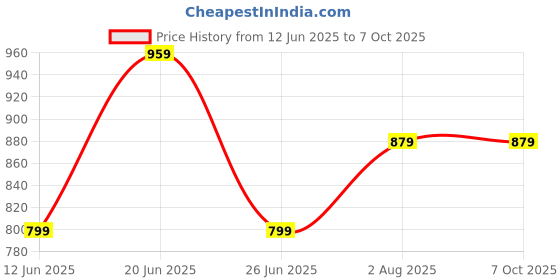 tatacliq.com Tommy Hilfiger Desert Sky Regular Fit Top tommy hilfiger Price History Graph from 12 Jun 2025 to 7 Oct 2025