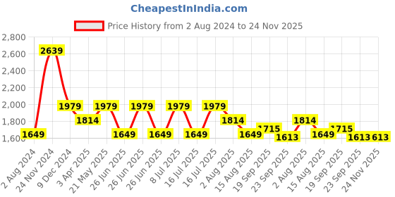 tatacliq.com Tommy Hilfiger Desert Sky Relaxed Fit Shirt tommy hilfiger Price History Graph from 2 Aug 2024 to 24 Nov 2025