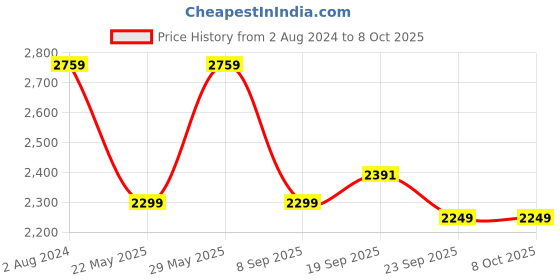 tatacliq.com Tommy Hilfiger Desert Sky Relaxed Fit Shorts tommy hilfiger Price History Graph from 2 Aug 2024 to 8 Oct 2025