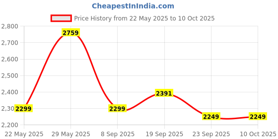 tatacliq.com Tommy Hilfiger Desert Sky Relaxed Fit Shorts tommy hilfiger Price History Graph from 22 May 2025 to 10 Oct 2025