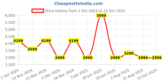tatacliq.com Tommy Hilfiger Desert Sky Self Relaxed Fit Sweater tommy hilfiger Price History Graph from 1 Oct 2024 to 13 Oct 2025