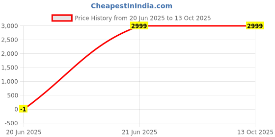 tatacliq.com Tommy Hilfiger Desert Sky Self Relaxed Fit Sweater tommy hilfiger Price History Graph from 20 Jun 2025 to 13 Oct 2025
