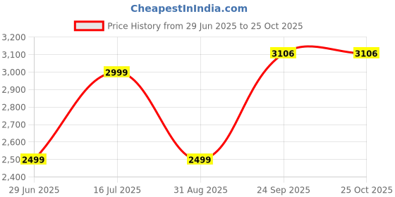 tatacliq.com Tommy Hilfiger Desert Sky Slim Fit Shirt tommy hilfiger Price History Graph from 29 Jun 2025 to 23 Oct 2025