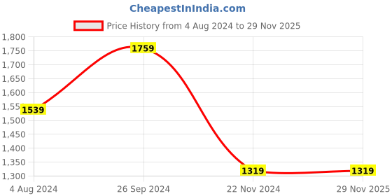 tatacliq.com Tommy Hilfiger Desert Sky Slim Fit T-Shirt tommy hilfiger Price History Graph from 4 Aug 2024 to 28 Nov 2025