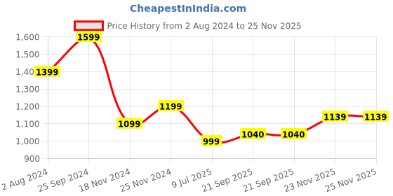 tatacliq.com Tommy Hilfiger Desert Sky Slim Fit T-Shirt tommy hilfiger Price History Graph from 2 Aug 2024 to 24 Nov 2025