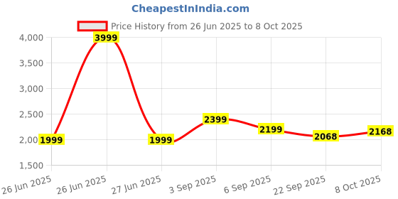 tatacliq.com TOMMY HILFIGER Desert Sky Solid Archive Fit Pullover tommy hilfiger Price History Graph from 26 Jun 2025 to 8 Oct 2025