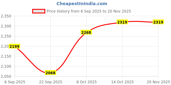 tatacliq.com TOMMY HILFIGER Desert Sky Solid Regular Fit Pullover tommy hilfiger Price History Graph from 6 Sep 2025 to 19 Nov 2025