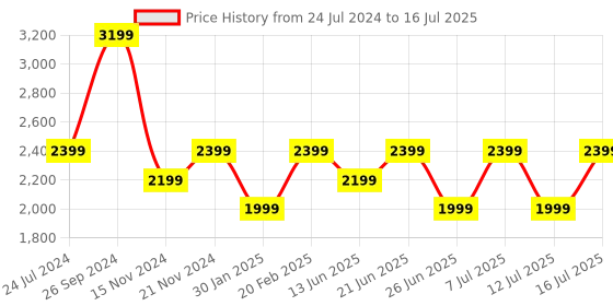 tatacliq.com Tommy Hilfiger Desert Sky Solid Regular Fit Shorts tommy hilfiger Price History Graph from 24 Jul 2024 to 16 Jul 2025